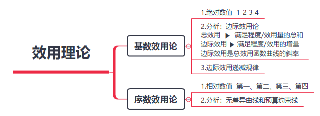 2020中级经济师《经济基础》高频错题：第二章消费者行为分析