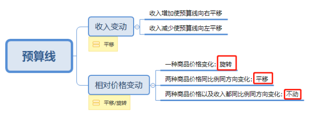 2020中级经济师《经济基础》高频错题：第二章消费者行为分析