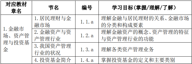 2020年基金从业资格《基金法律法规》考试大纲第一章：金融市场、资产管理与投资基金