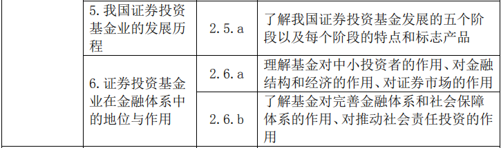 2020年基金从业资格《基金法律法规》考试大纲第二章：证券投资基金概述