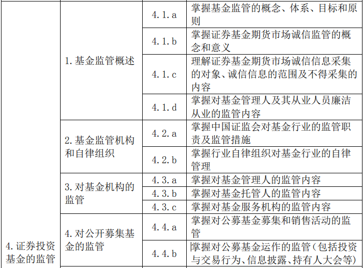 2020年基金从业资格《基金法律法规》考试大纲第四章：证券投资基金的监管