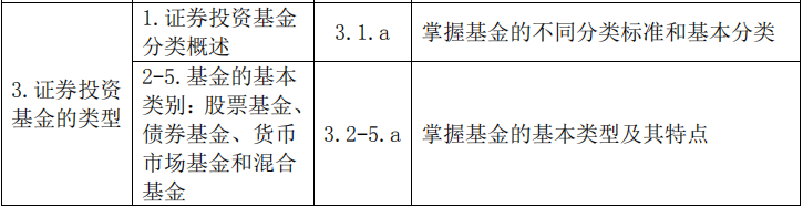 2020年基金从业资格《基金法律法规》考试大纲第三章：证券投资基金的类型