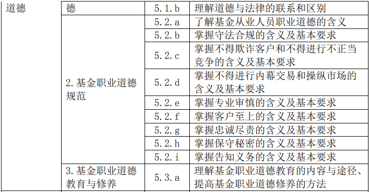 2020年基金从业资格《基金法律法规》考试大纲第五章：基金职业道德