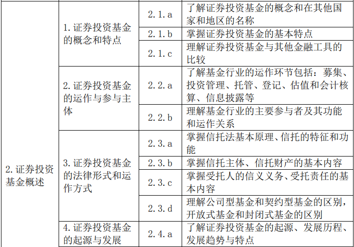 2020年基金从业资格《基金法律法规》考试大纲第二章：证券投资基金概述