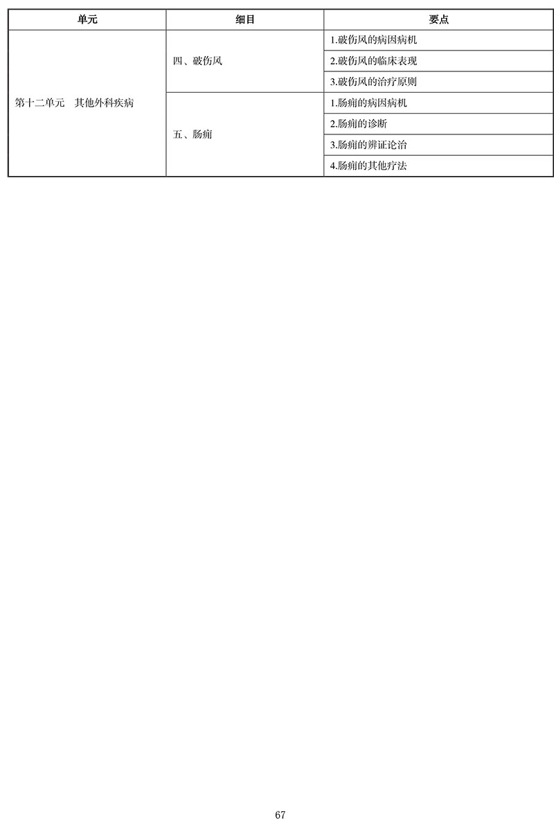 2021年中医执业医师《中医外科学》考试大纲