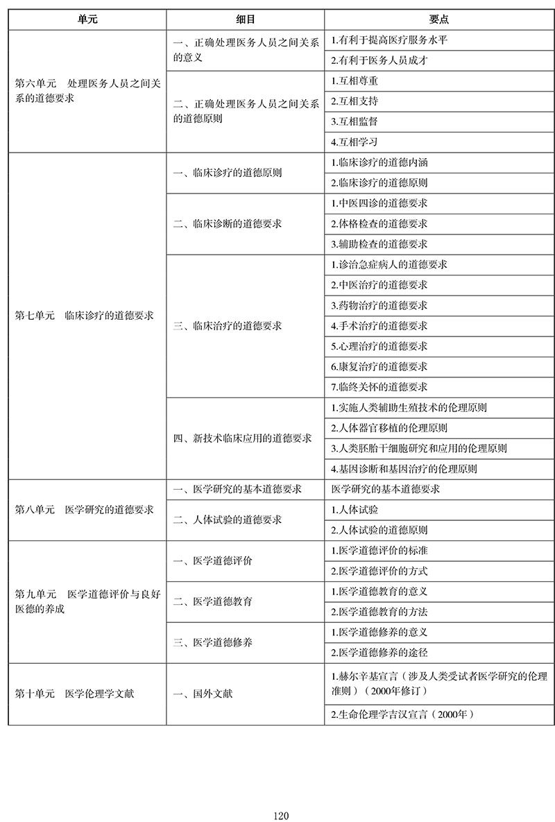 2021年中医执业医师《医学伦理学》考试大纲