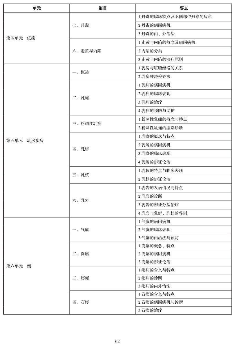 2021年中医执业医师《中医外科学》考试大纲