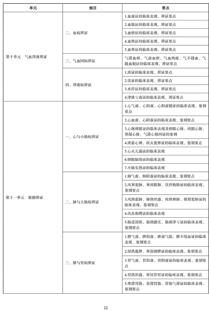 2021年中医执业医师《中医诊断学》考试大纲