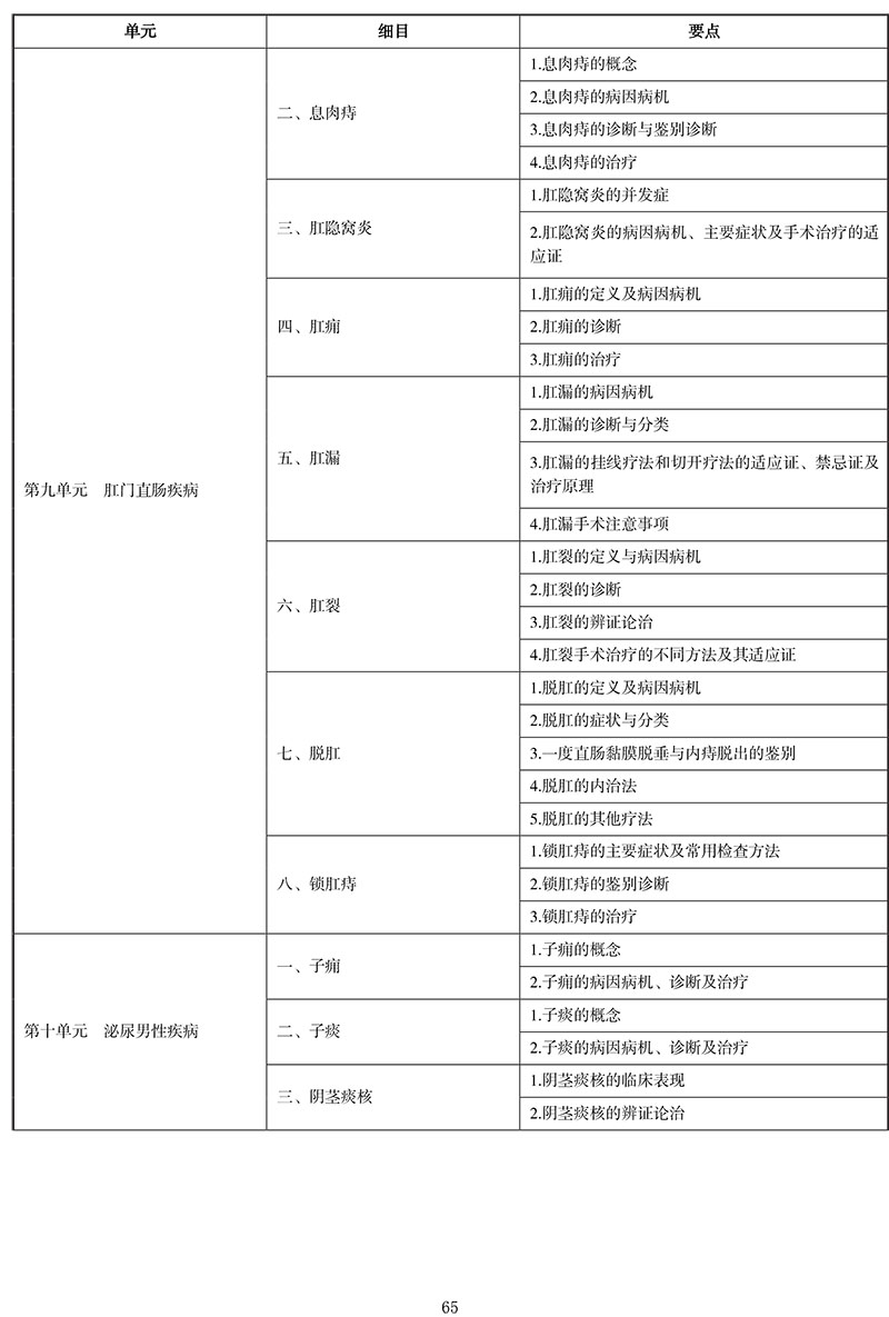 2021年中医执业医师《中医外科学》考试大纲