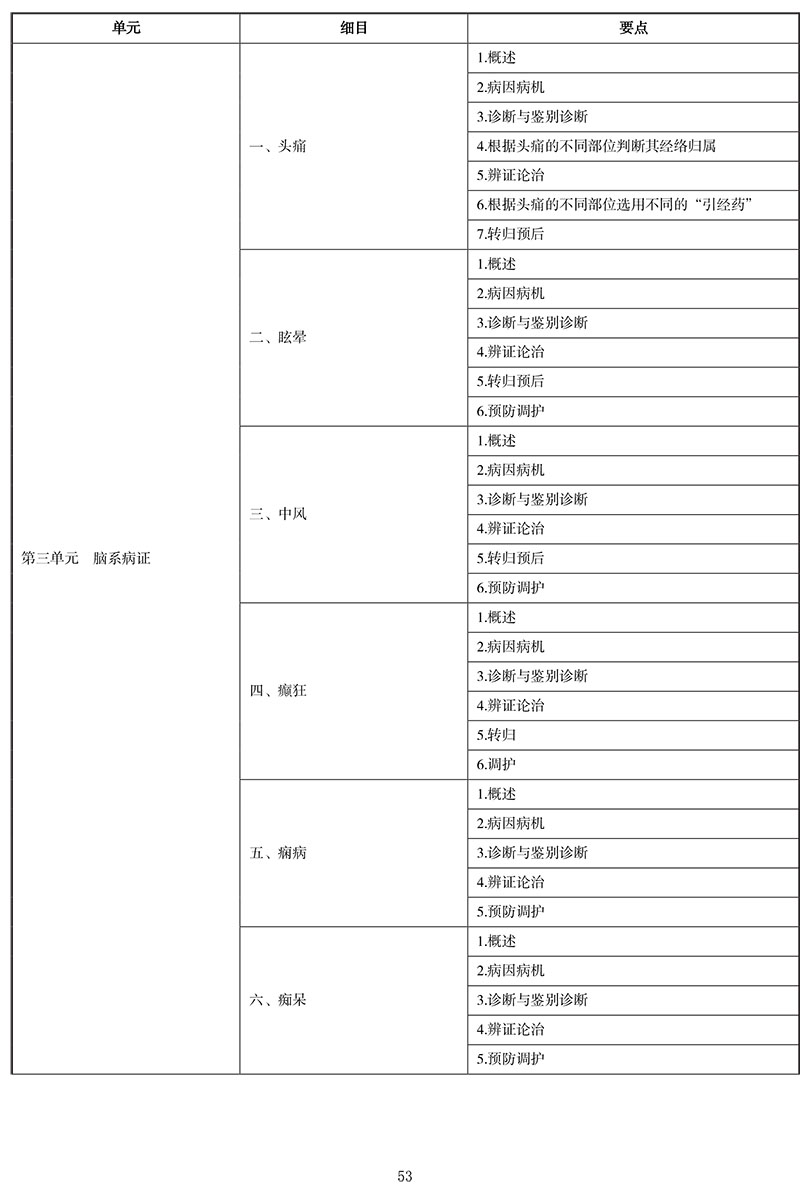 2021年中医执业医师《中医内科学》考试大纲