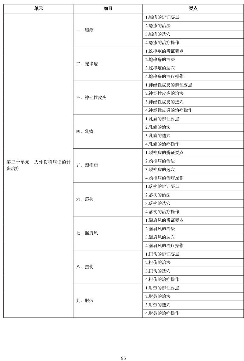 2021年中医执业医师《针灸学》考试大纲