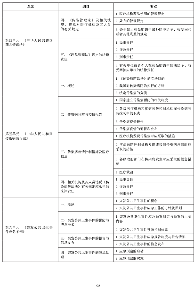 2021年中医助理医师《卫生法规》考试大纲