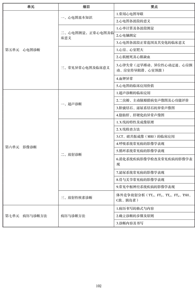 2021年中医执业医师《诊断学基础》考试大纲