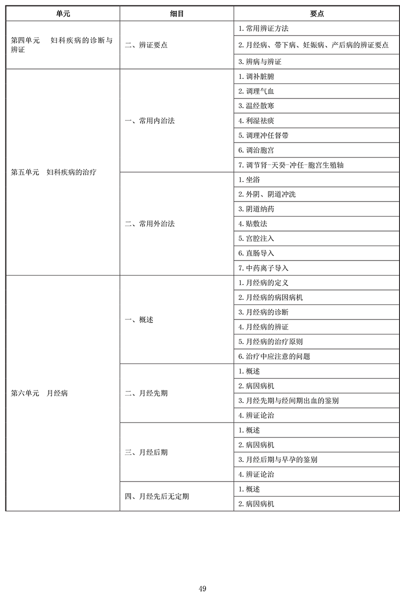 2021年中医助理医师《中医妇科学》考试大纲