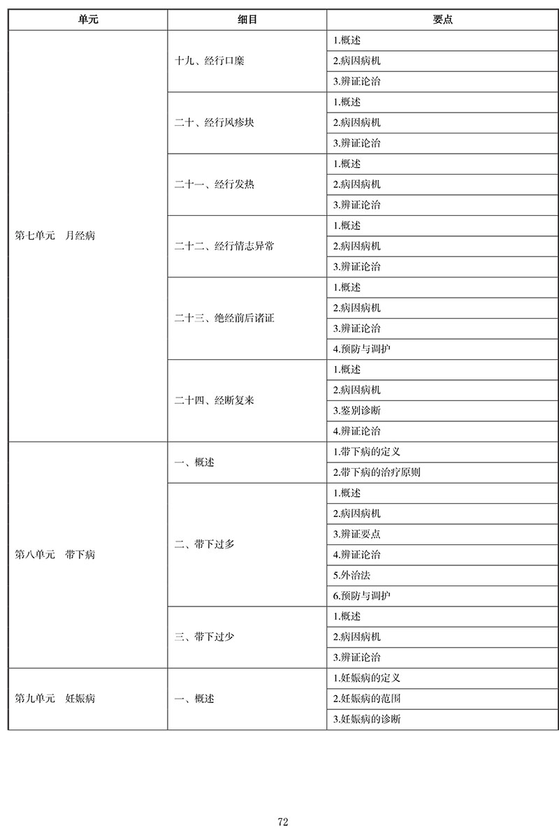 2021年中医执业医师《中医妇科学》考试大纲