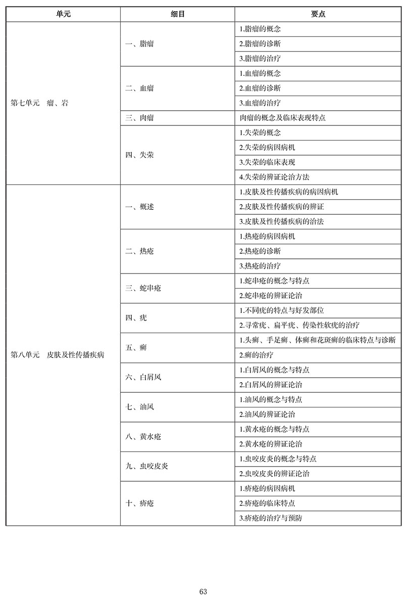 2021年中医执业医师《中医外科学》考试大纲