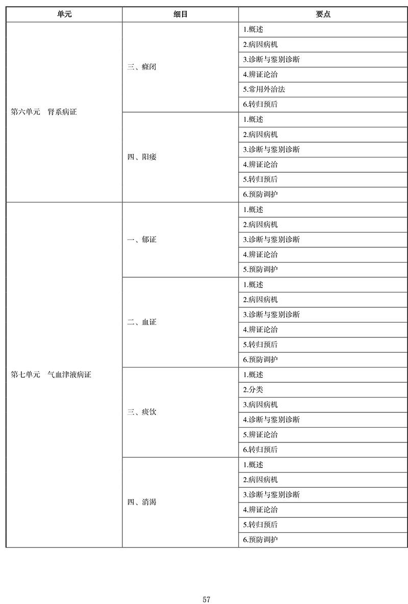 2021年中医执业医师《中医内科学》考试大纲