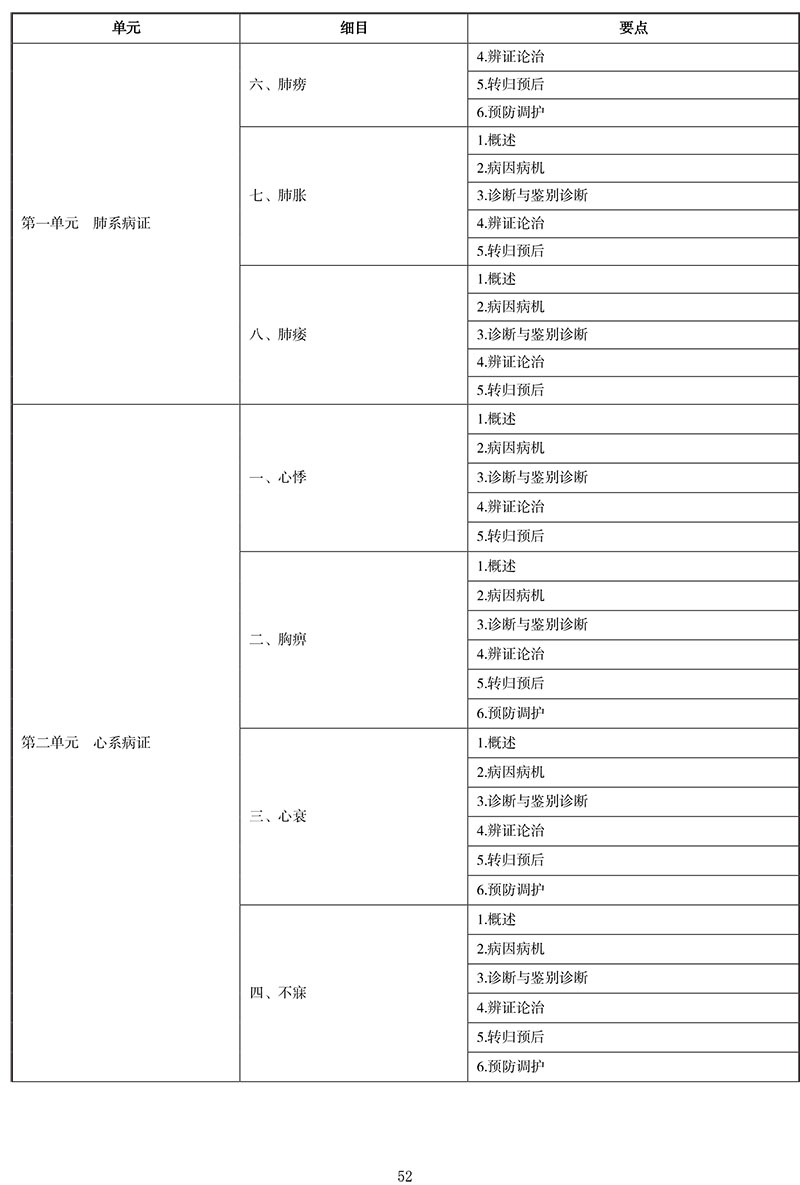 2021年中医执业医师《中医内科学》考试大纲