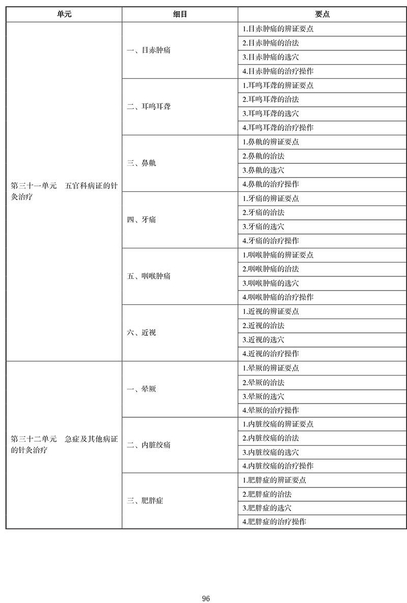 2021年中医执业医师《针灸学》考试大纲