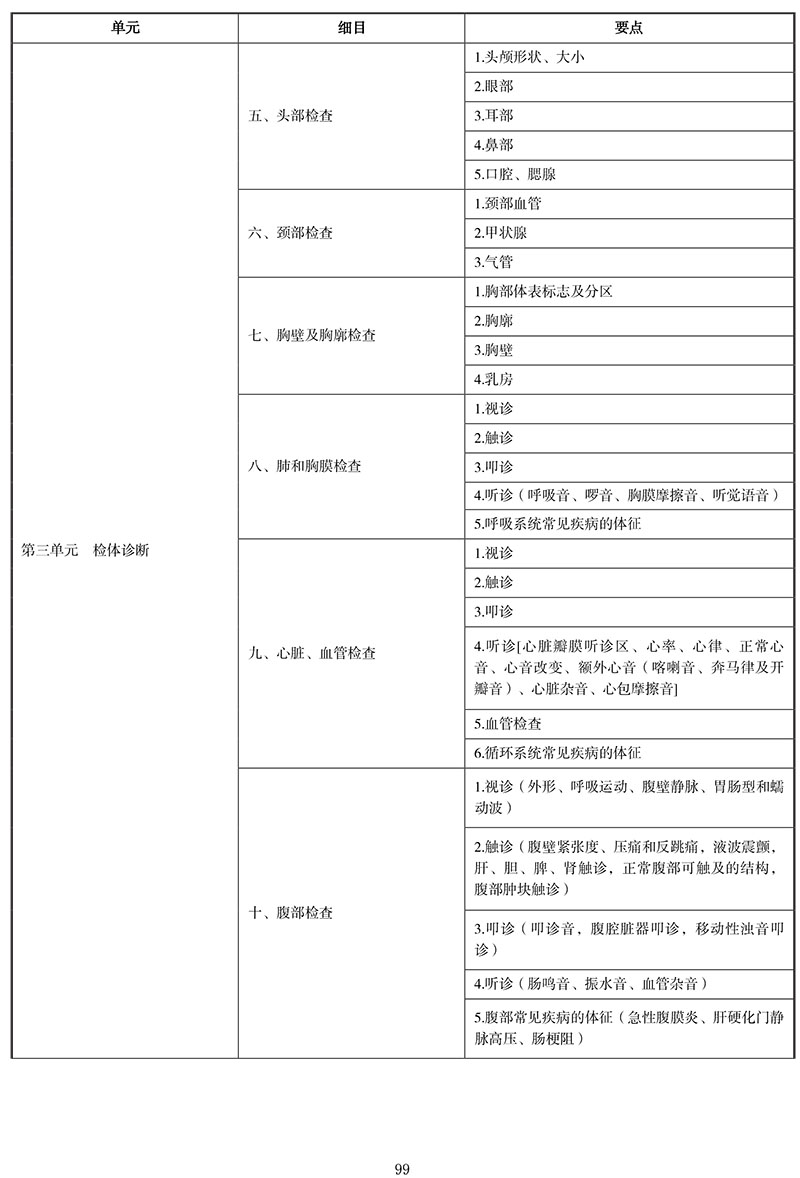 2021年中医执业医师《诊断学基础》考试大纲