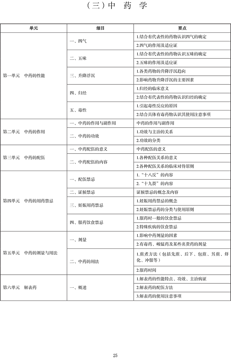 2021年中医执业医师《中药学》考试大纲