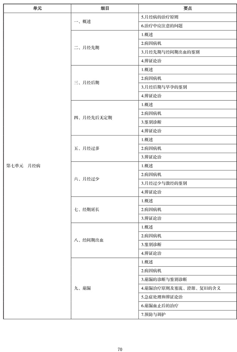 2021年中医执业医师《中医妇科学》考试大纲