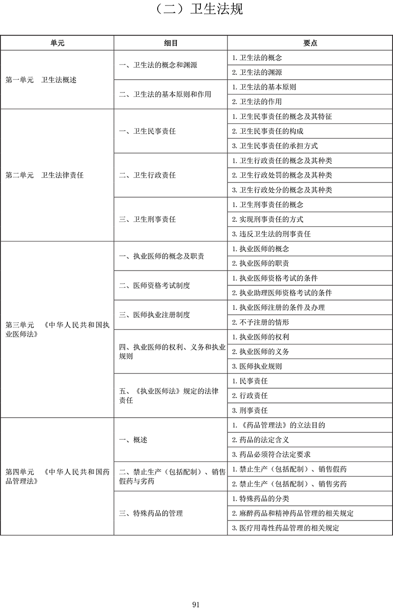 2021年中医助理医师《卫生法规》考试大纲