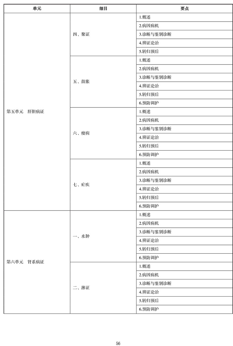 2021年中医执业医师《中医内科学》考试大纲