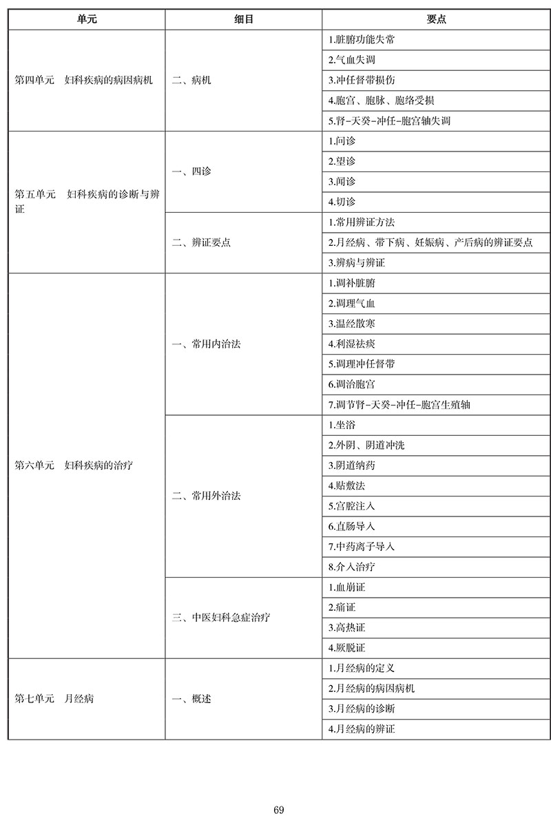 2021年中医执业医师《中医妇科学》考试大纲