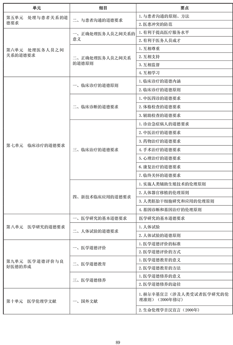 2021年中医助理医师《医学伦理学》考试大纲