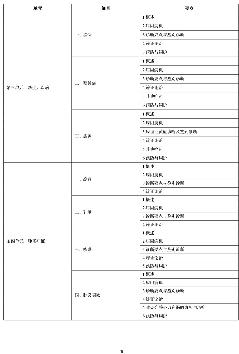 2021年中医执业医师《中医儿科学》考试大纲