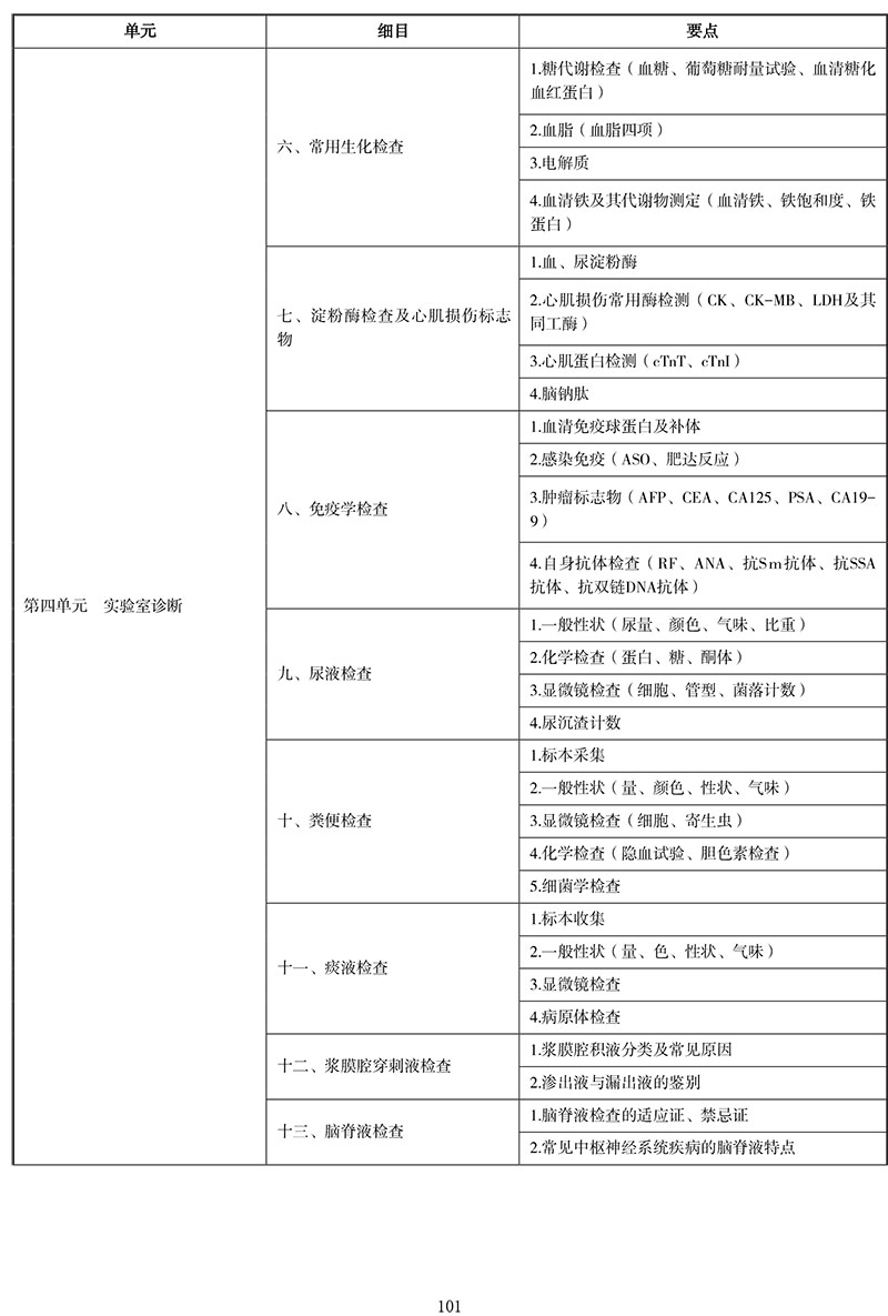 2021年中医执业医师《诊断学基础》考试大纲