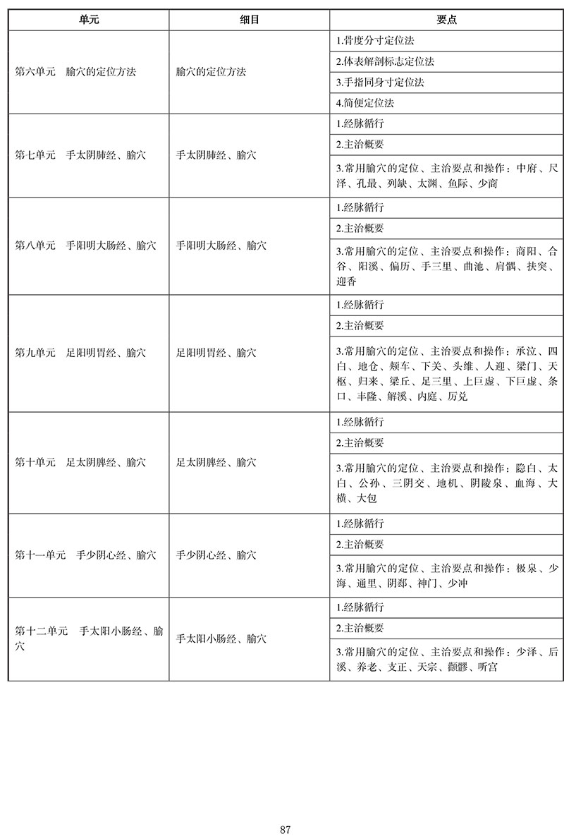 2021年中医执业医师《针灸学》考试大纲