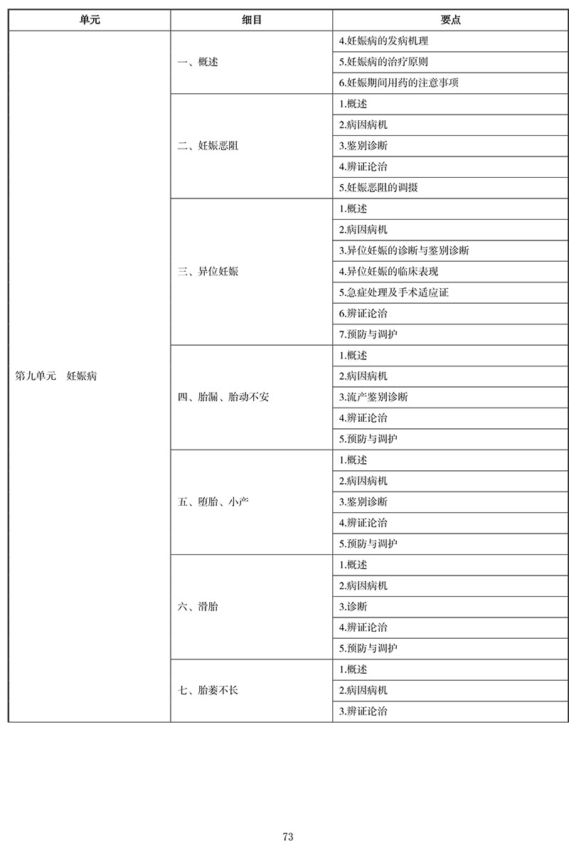 2021年中医执业医师《中医妇科学》考试大纲