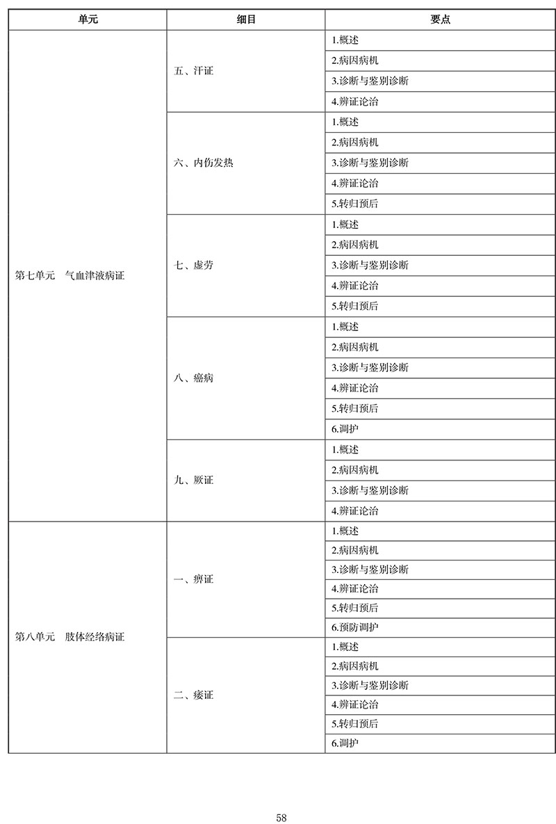 2021年中医执业医师《中医内科学》考试大纲