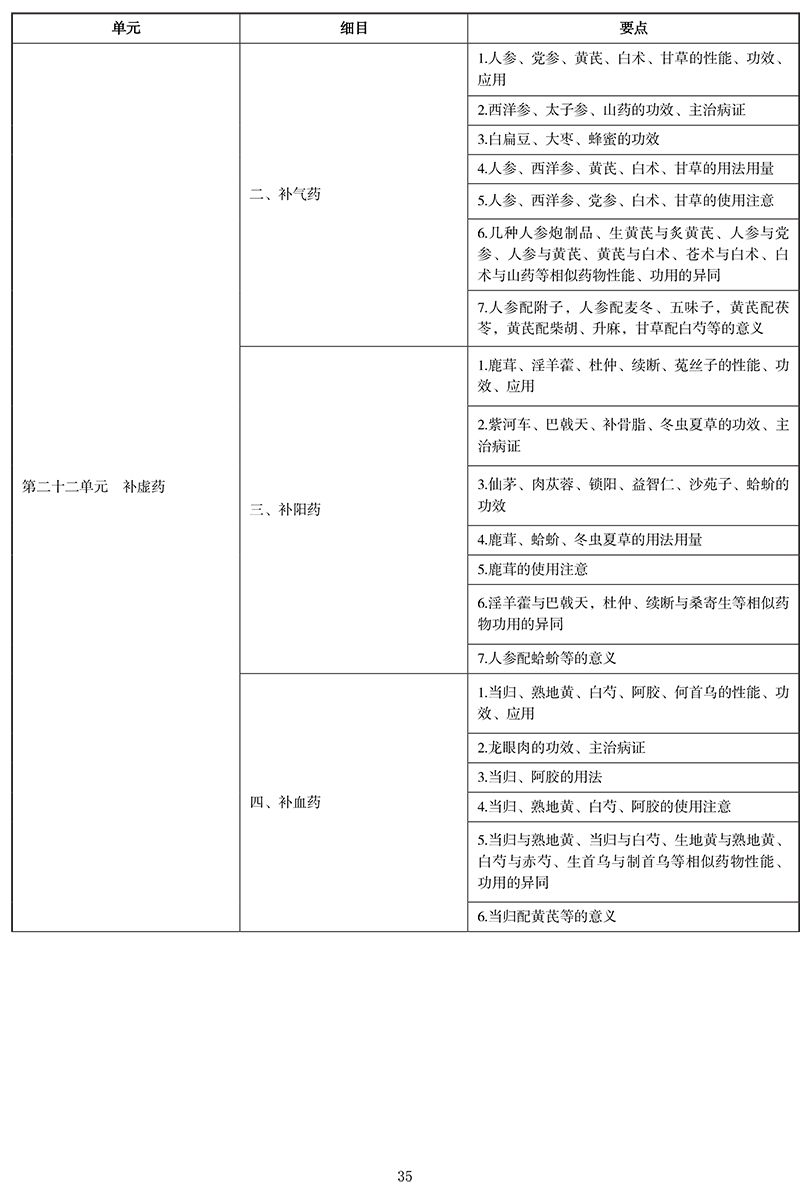 2021年中医执业医师《中药学》考试大纲