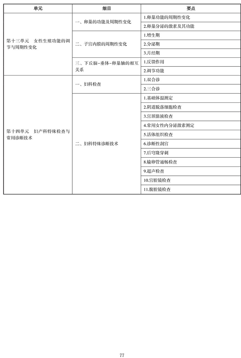 2021年中医执业医师《中医妇科学》考试大纲