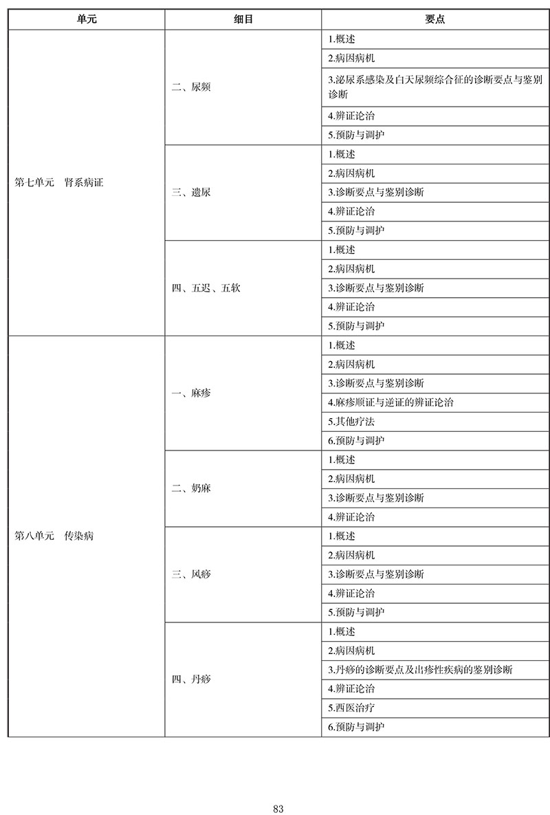 2021年中医执业医师《中医儿科学》考试大纲