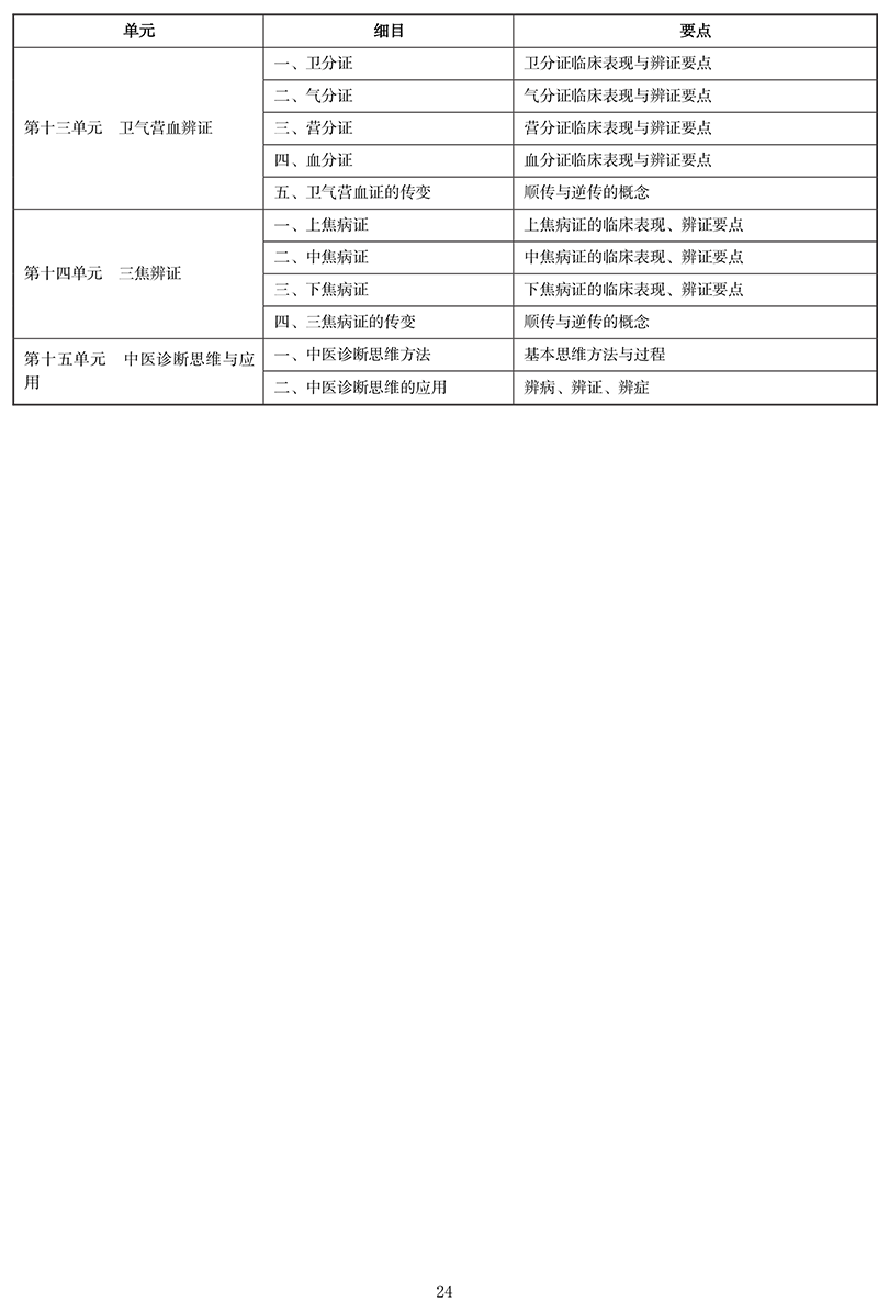 2021年中医执业医师《中医诊断学》考试大纲