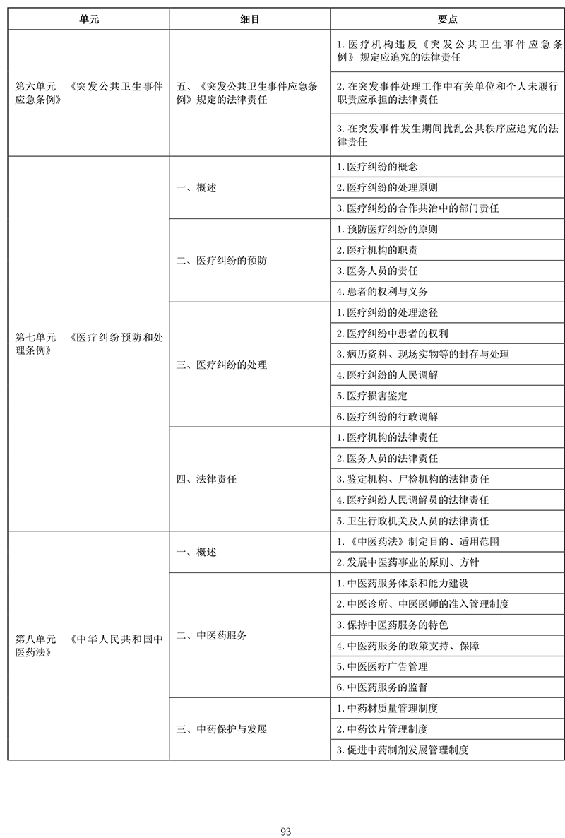 2021年中医助理医师《卫生法规》考试大纲