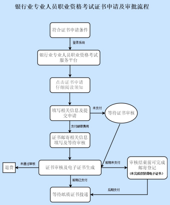 2020年初级银行从业资格证书申领须知