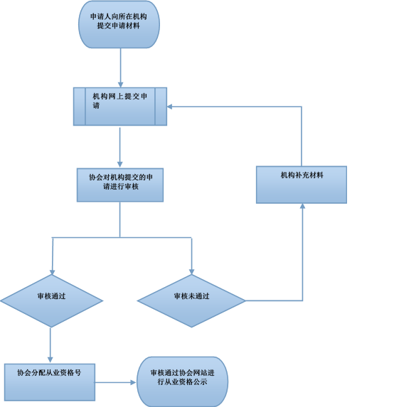 期货从业资格认定及注销的工作流程