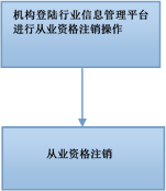 期货从业资格认定及注销的工作流程