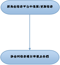 从业人员信息填报及变更的工作流程