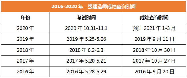 2020江西二建成绩什么时候能出？