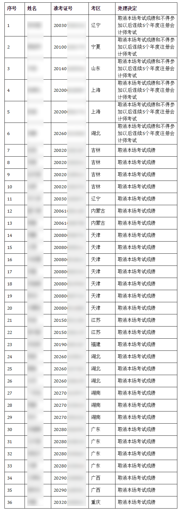 关于2020年注册会计师全国统一考试违规行为处理结果的公告