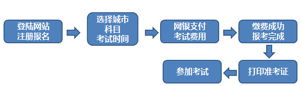 2021年7月期货从业人员资格考试报名须知二：报名方式以及流程