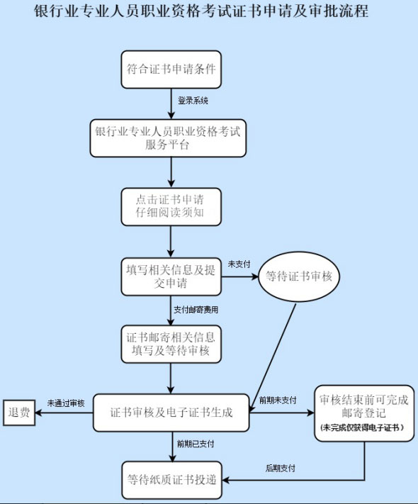 2021上半年银行从业资格考试合格证书申请流程