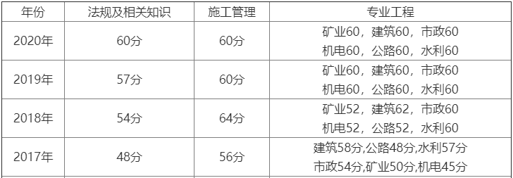 陕西2021二级建造师考试成绩预计8月初公布