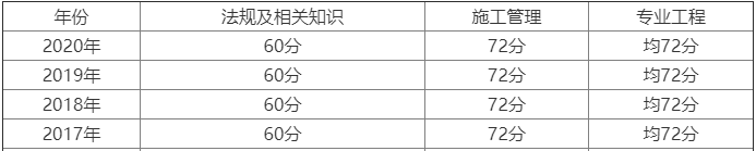 福建2021二级建造师考试成绩8月中旬公布